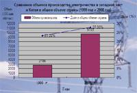Сравнение объемов производства электричества в западной части Китая в общем объеме страны (1999 год и 2008 год)