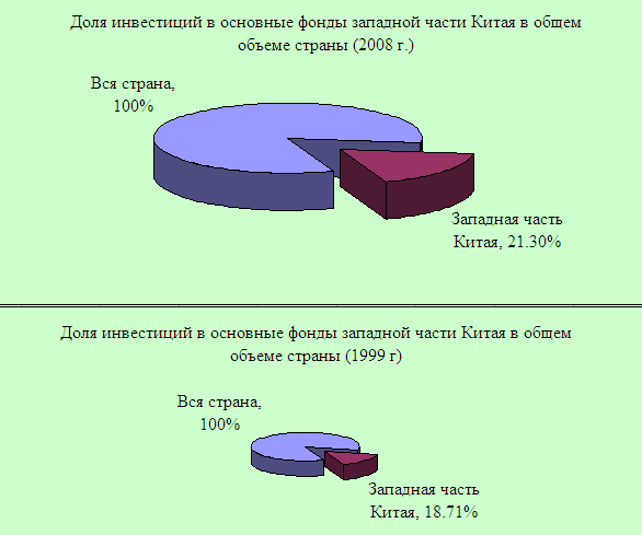 Доля инвестиций в основные фонды западной части Китая в общем объеме страны (1999 г и 2008 г.) 