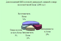 Доли показателей ВВП восточной, центральной, западной и северо-восточной частей Китая (2008 год)