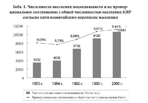 Численность населения нацменьшинств и их пропорциональное соотношение с общей численностью населения КНР согласно пяти всекитайским переписям населения