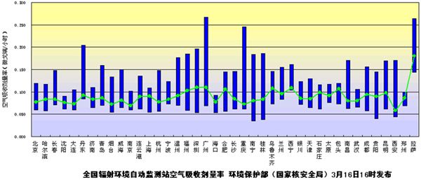 Министерство охраны окружающей среды КНР обнародовало данные об уровне радиации в основных городах страны 16 марта
