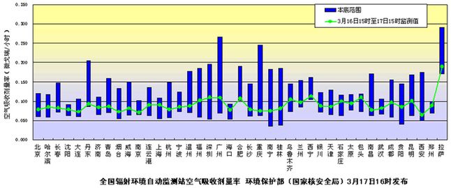 Министерство охраны окружающей среды КНР обнародовало данные об уровне радиации в основных городах страны 17 марта