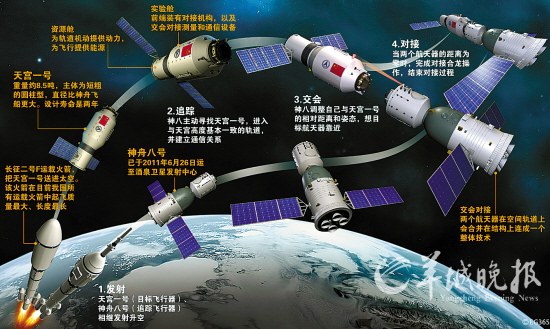 Схема запуска, присоединения и стыковки «Тяньгун-1»