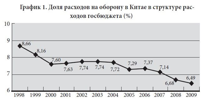 График 1. Доля расходов на оборону в Китае в структуре расходов госбюджета (%)