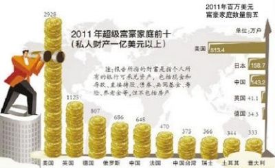 ?Глобальный доклад о доходах?: Китай занял 5-е место 