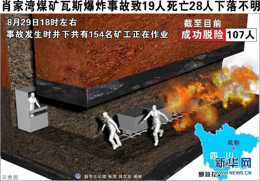 До 19 человек возросло число жертв взрыва газа на угольной шахте 'Сяоцзявань' в Юго-Западном Китае
