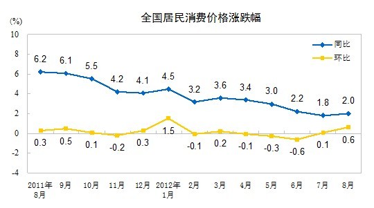 В августе с.г. CPI в Китае вырос на 2,0 процента