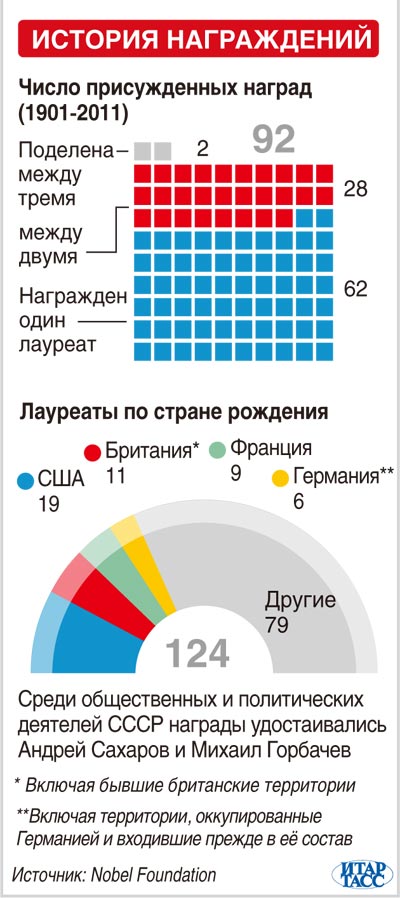 Лауреаты Нобелевской премии 2012 года2