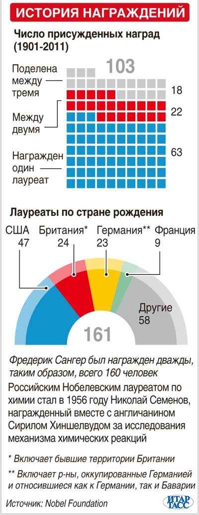 Лауреаты Нобелевской премии 2012 года7