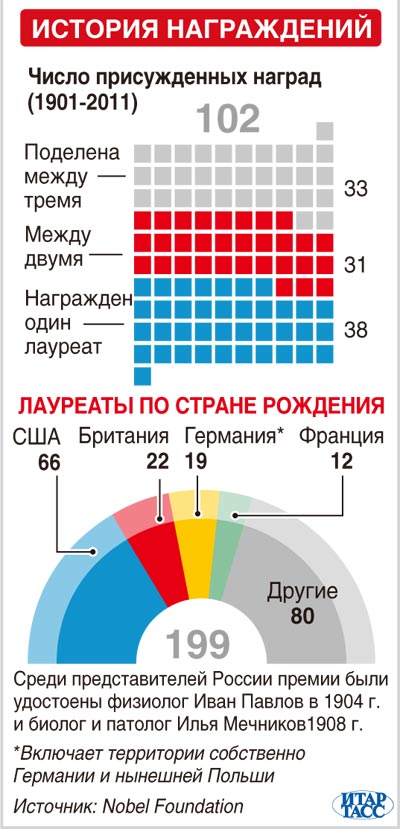 Лауреаты Нобелевской премии 2012 года10