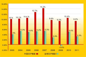 Чудо Китая: за десять лет объем ВВП увеличился почти в четыре раза