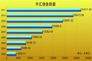 Китай вышел на первое место в мире по объему золотовалютных резервов