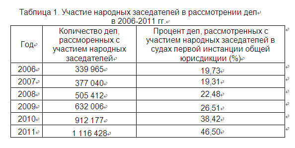 Участие народных заседателей в рассмотрении дел в 2006-2011 гг.