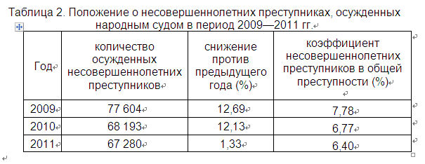 Положение о несовершеннолетних преступниках, осужденных народным судом в период 2009—2011 гг.