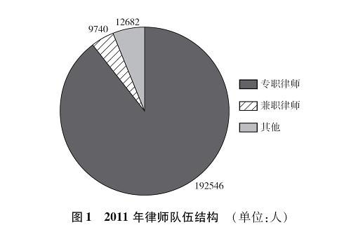 Структура адвокатуры в 2011 г. (единица измерения: чел.)