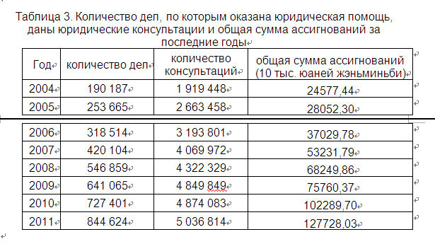 Количество дел, по которым оказана юридическая помощь, даны юридические консультации и общая сумма ассигнований за последние годы