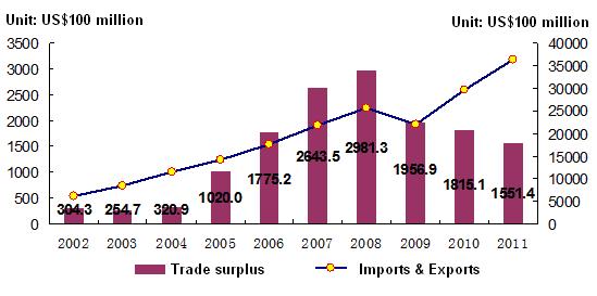 Профицит торгового баланса (2002-2011)1