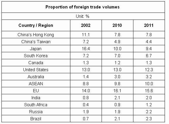 Доля разных стран и районов в объеме внешней торговли 