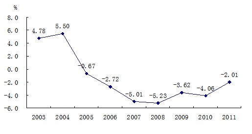 Потребление энергии на 10000 юаней ВВП (2003-2011)  