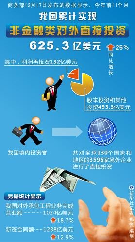 Общий объем прямых китайских инвестиций в нефинансовый сектор зарубежной экономики превысил 62,5 млрд долларов