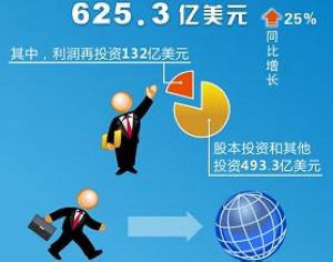 Общий объем прямых китайских инвестиций в нефинансовый сектор зарубежной экономики превысил 62,5 млрд долларов2