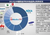 Поставки смартфонов в Китае выросли на 40% в 2013 году