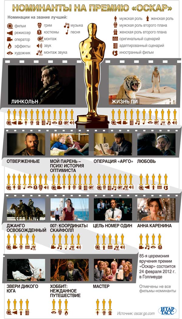В Лос-Анджелесе стали известны имена претендентов на премию Оскар