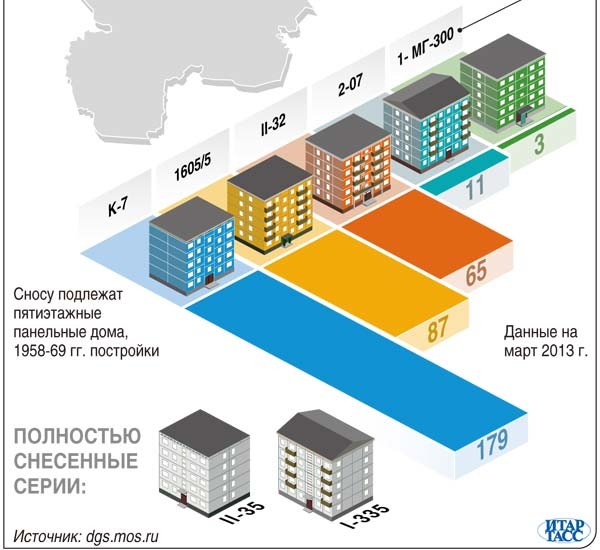 Снос построенных в 50-60-е годы пятиэтажек выполнен на 80 проц – департамент градостроительной политики