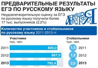 'Двойки' за ЕГЭ по русскому языку получили более 17 тыс выпускников – Рособрнадзор
