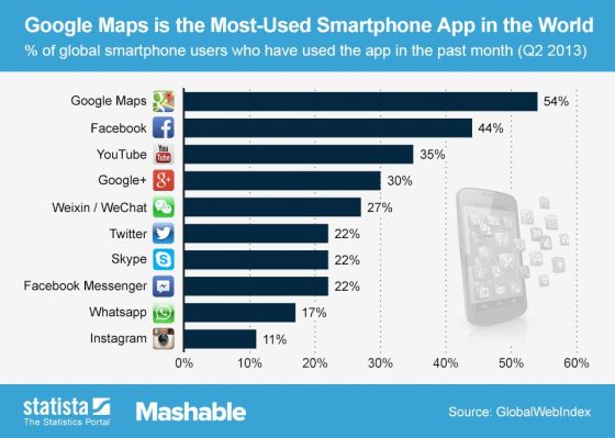 ТОП-10 популярных приложений смартфонов в мире: Google Maps – первое место