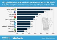 ТОП-10 популярных приложений смартфонов в мире: Google Maps – первое место