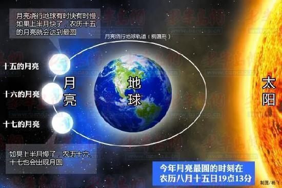 В этом году в праздник Середины осени луна будет наиболее полной(луна+Китай, луна+Чжунгован)