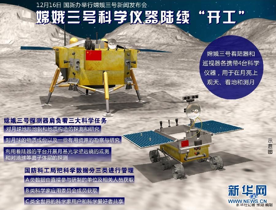 Активизированы научные измерительные приборы спускаемого модуля спутника 'Чанъэ-3' и лунохода 'Юйту'