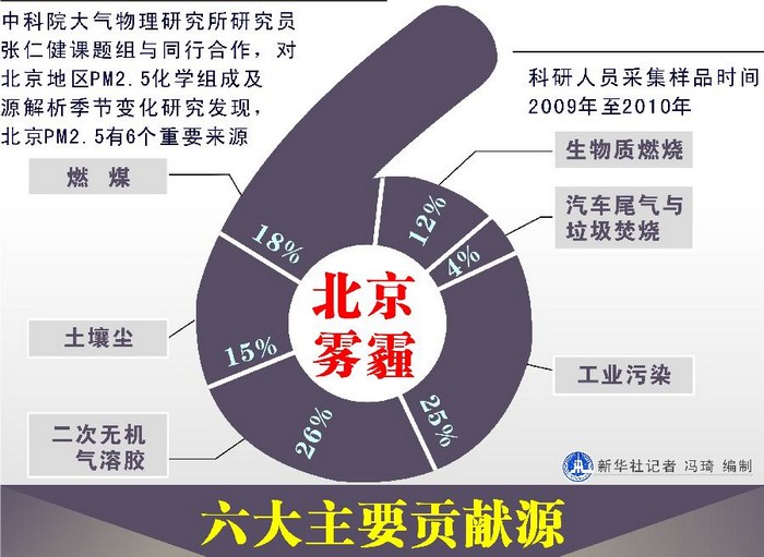 Китайские ученые определили основные источники смога в Пекине