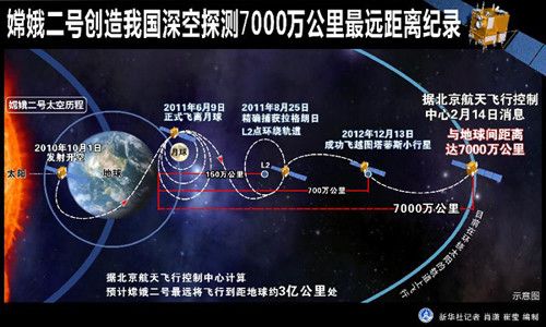 Китайский спутник 'Чанъэ-2' поставил новый рекорд глубины проникновения в космос