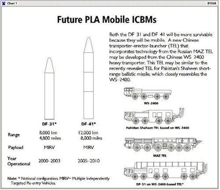 Ракеты ?Дунфэн-41? и ?Цзюлан-2? являются важной силой для защиты мира Ракеты ?Дунфэн-41? и ?Цзюлан-2? являются важной силой для защиты мира