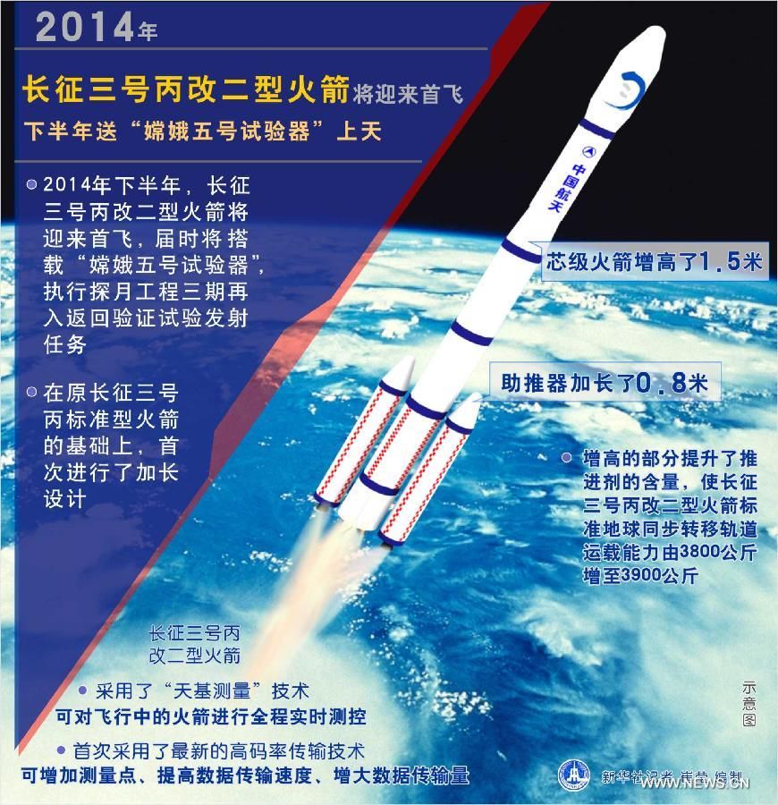 На второе полугодие 2014 г. запланирован запуск ракеты-носителя 'Чанчжэн' новой модификации, которая доставит на орбиту экспериментальный КА 'Чанъэ-5'