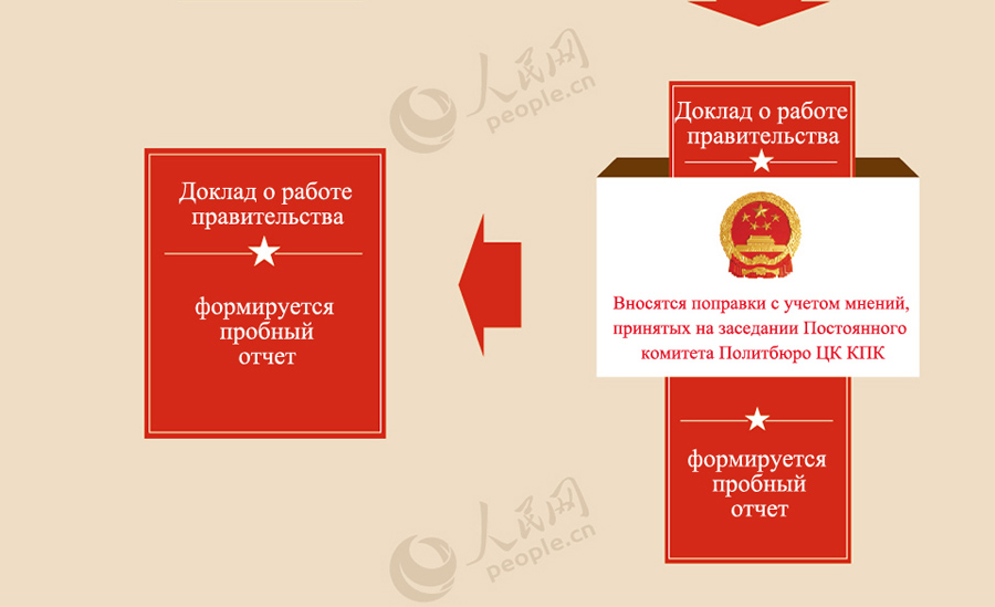 «Две сессии» в картинках: как появился доклад о работе правительства Китая 2014 года?