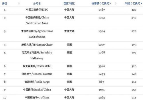 Китайские предприятия занимают первые три места в рейтинге 2000 сильнейших мировых компаний по версии Forbes