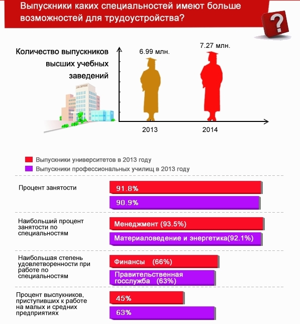 Положение с трудоустройством китайских выпускников в 2013 году