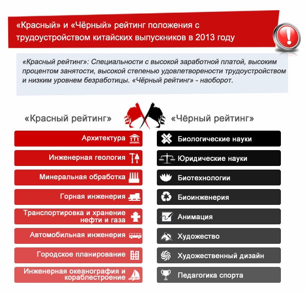 Положение с трудоустройством китайских выпускников в 2013 году