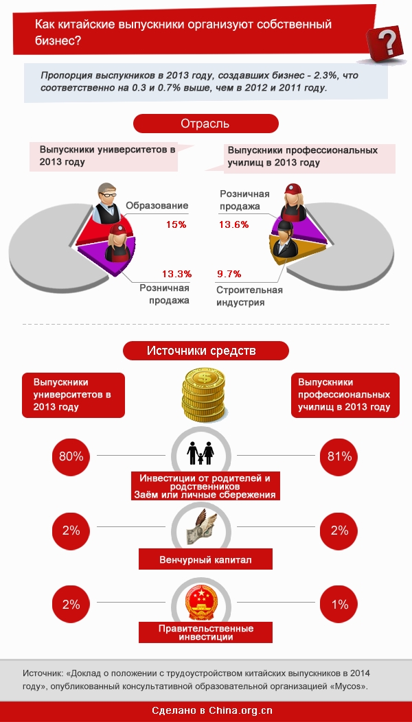 Положение с трудоустройством китайских выпускников в 2013 году