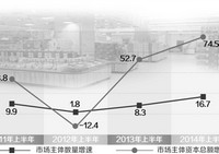 Рост количества зарегистрированных в первом полугодии иностранных предприятий в Китае составил 6,31%