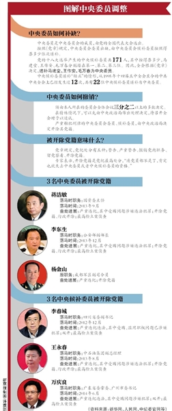 4-й пленум ЦК КПК 18-го созыва одобрил решение о лишении членства в КПК 6 бывших высокопоставленных чиновников