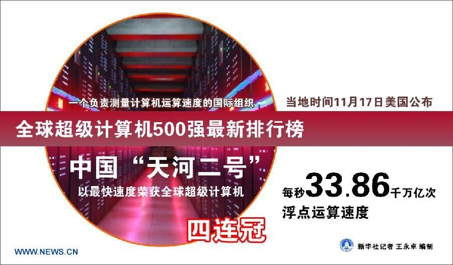 Китайский суперкомпьютер 'Тяньхэ-2' в четвертый раз подряд стал самым быстрым суперкомпьютером в мире