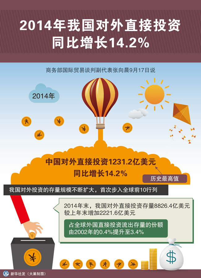 В 2014 году объем китайских инвестиций за рубеж вырос на 14,2 проц.