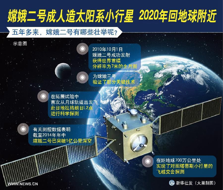 /Сессии ВСНП и ВК НПКСК/ Китайский спутник 'Чанъэ-2' стал искусственным астероидом в Солнечной системе и вернется на околоземную орбиту к 2020 году