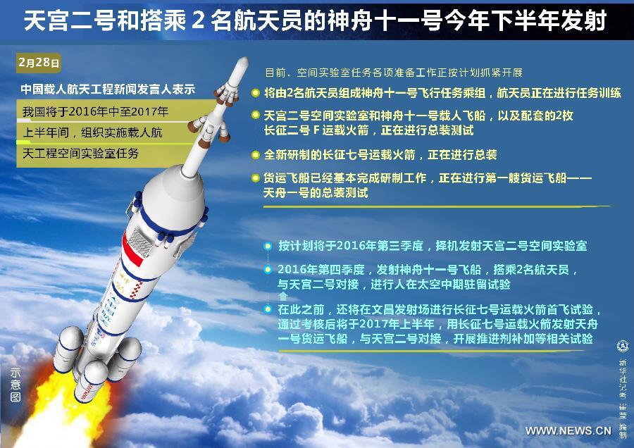 /Сессии ВСНП и ВК НПКСК/ Китай в 3-м квартале 2016 года запустит космическую лабораторию 'Тяньгун-2'