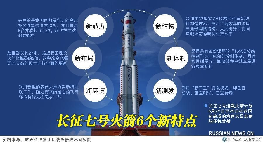 Китайская ракета-носитель нового поколения 'Чанчжэн-7' чище и мощнее предыдущих космических аппаратов