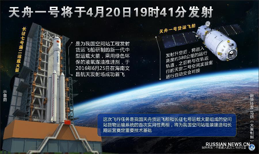 Первый грузовой космический корабль Китая 'Тяньчжоу-1' будет запущен 20 апреля